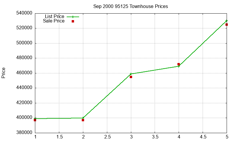 95125 Townhouses Just Sold 2000-09 95125 Townhouses Just Sold 2000-09