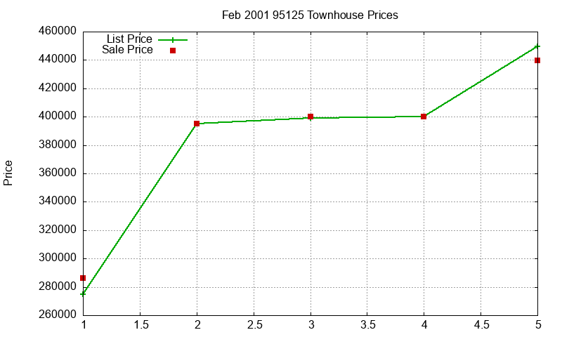 95125 Townhouses Just Sold 2001-02