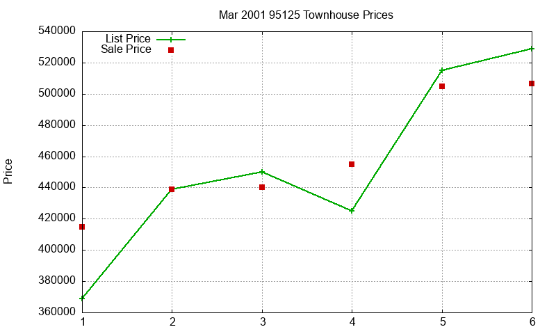 95125 Townhouses Just Sold 2001-03 95125 Townhouses Just Sold 2001-03