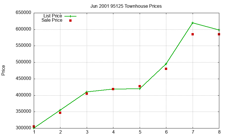 95125 Townhouses Just Sold 2001-06