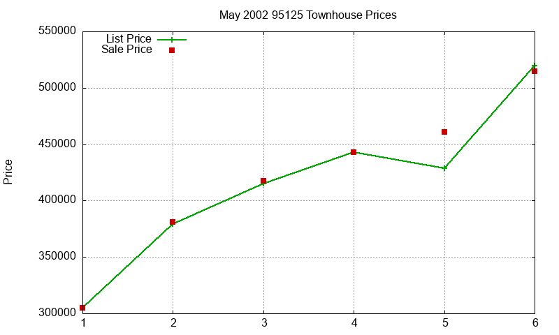 95125 Townhouses Just Sold 2002-05