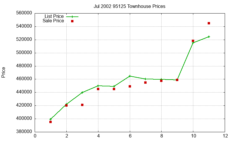 95125 Townhouses Just Sold 2002-07 95125 Townhouses Just Sold 2002-07