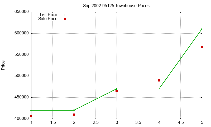 95125 Townhouses Just Sold 2002-09