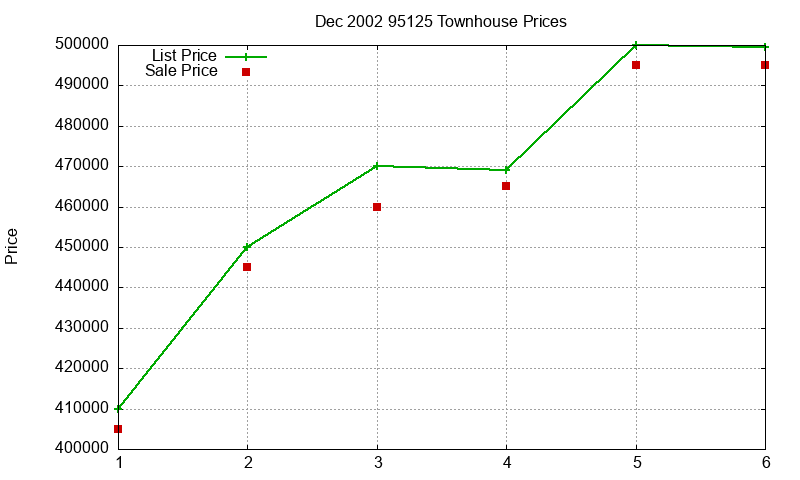 95125 Townhouses Just Sold 2002-12 95125 Townhouses Just Sold 2002-12