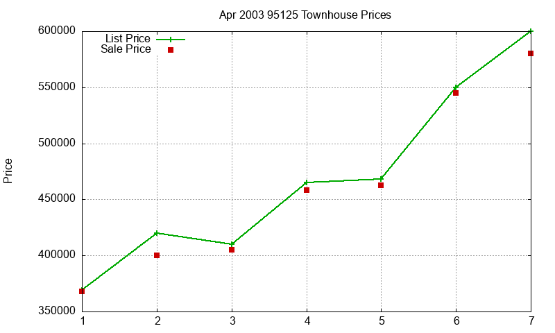 95125 Townhouses Just Sold 2003-04