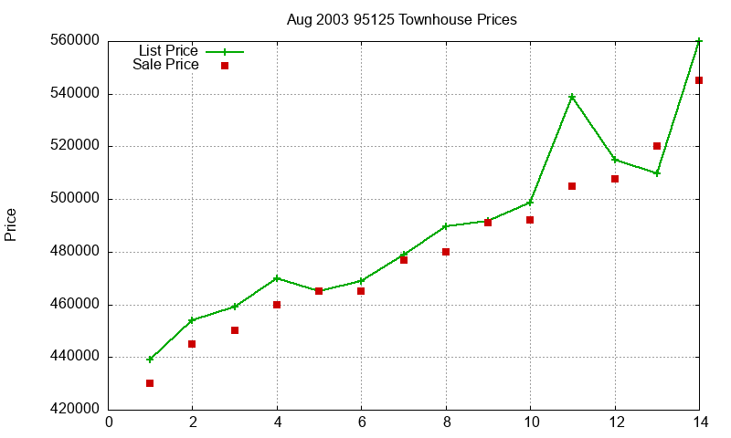95125 Townhouses Just Sold 2003-08 95125 Townhouses Just Sold 2003-08
