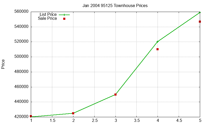 95125 Townhouses Just Sold 2004-01 95125 Townhouses Just Sold 2004-01
