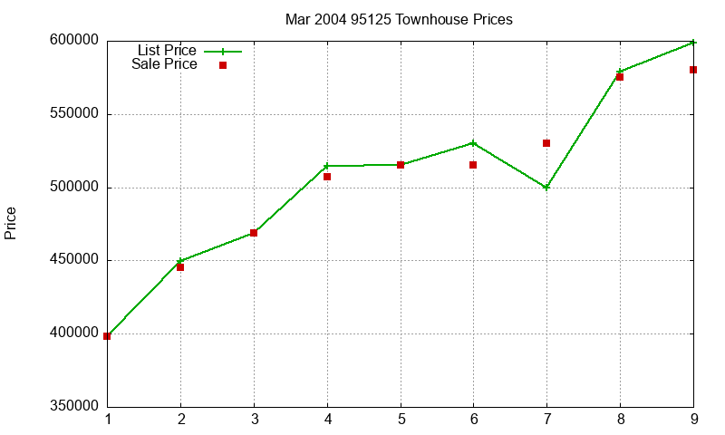 95125 Townhouses Just Sold 2004-03 95125 Townhouses Just Sold 2004-03