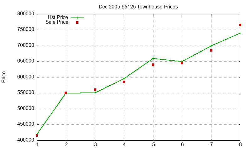 95125 Townhouses Just Sold 2005-12