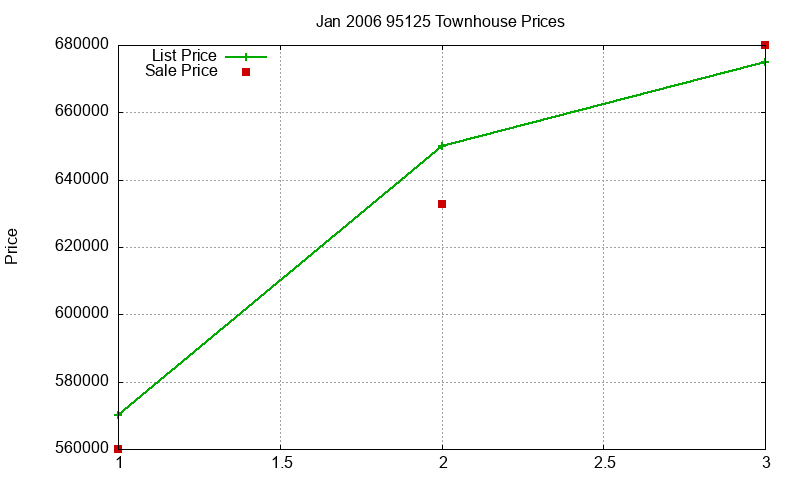 95125 Townhouses Just Sold 2006-01