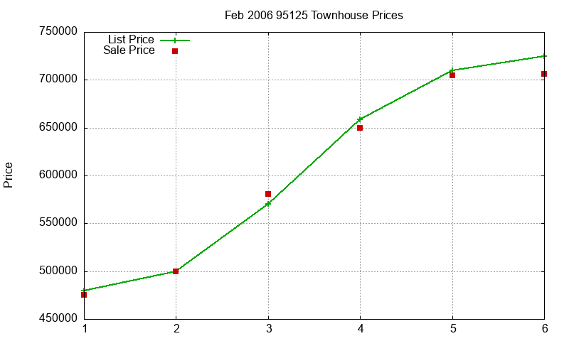 95125 Townhouses Just Sold 2006-02 95125 Townhouses Just Sold 2006-02