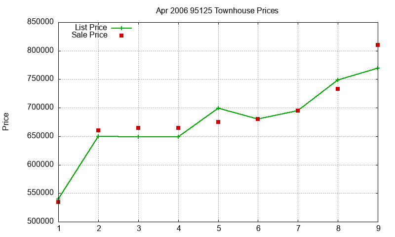 95125 Townhouses Just Sold 2006-04 95125 Townhouses Just Sold 2006-04
