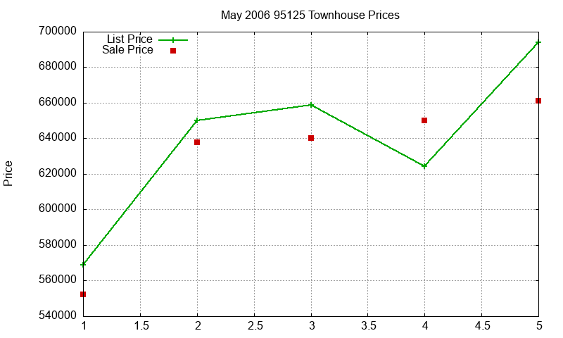 95125 Townhouses Just Sold 2006-05
