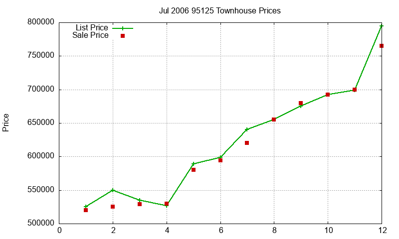 95125 Townhouses Just Sold 2006-07