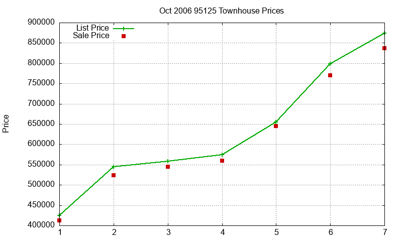 95125 Townhouses Just Sold 2006-10