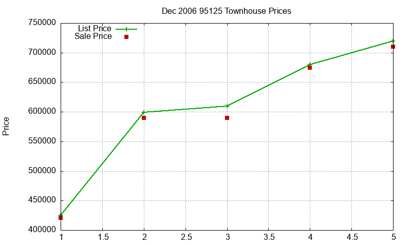 95125 Townhouses Just Sold 2006-12