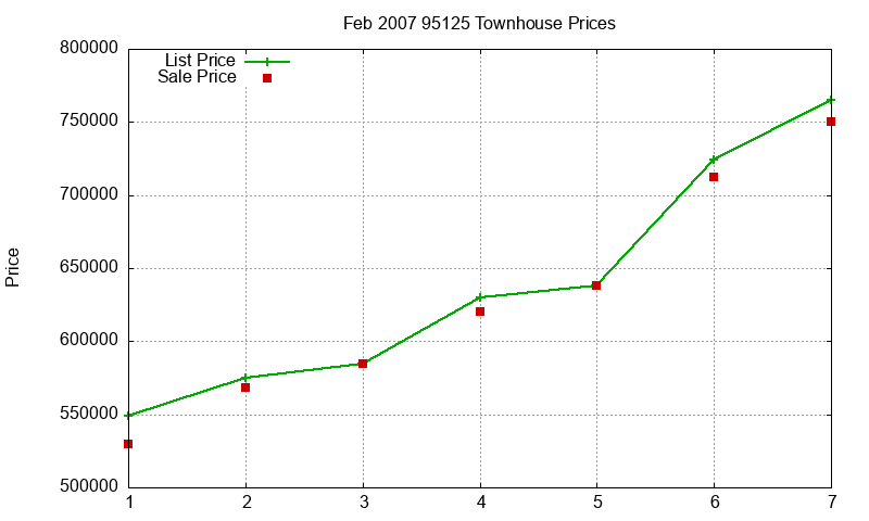 95125 Townhouses Just Sold 2007-02 95125 Townhouses Just Sold 2007-02