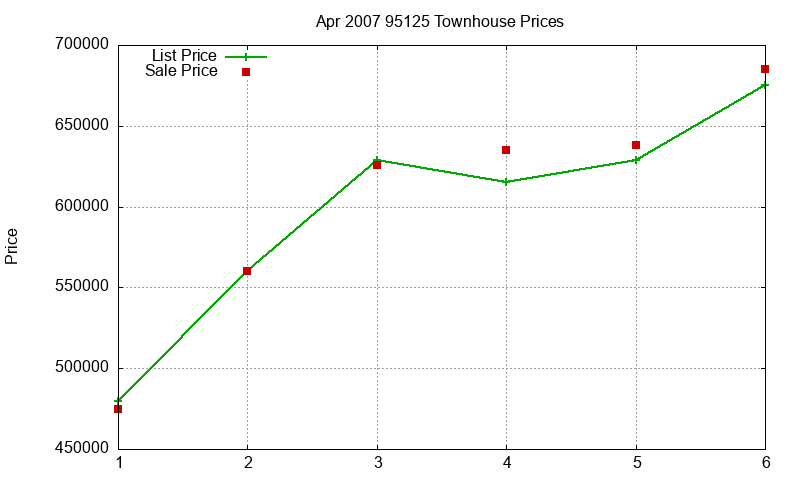 95125 Townhouses Just Sold 2007-04 95125 Townhouses Just Sold 2007-04