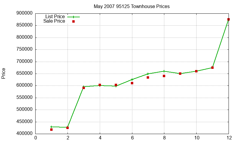 95125 Townhouses Just Sold 2007-05 95125 Townhouses Just Sold 2007-05