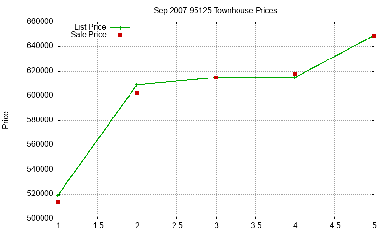 95125 Townhouses Just Sold 2007-09