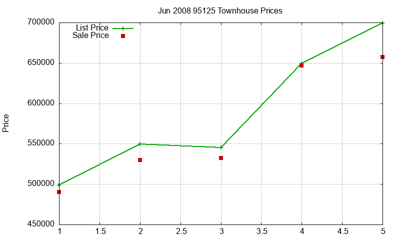 95125 Townhouses Just Sold 2008-06