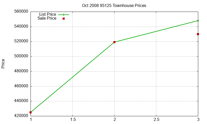 95125 Townhouses Just Sold 2008-10 95125 Townhouses Just Sold 2008-10