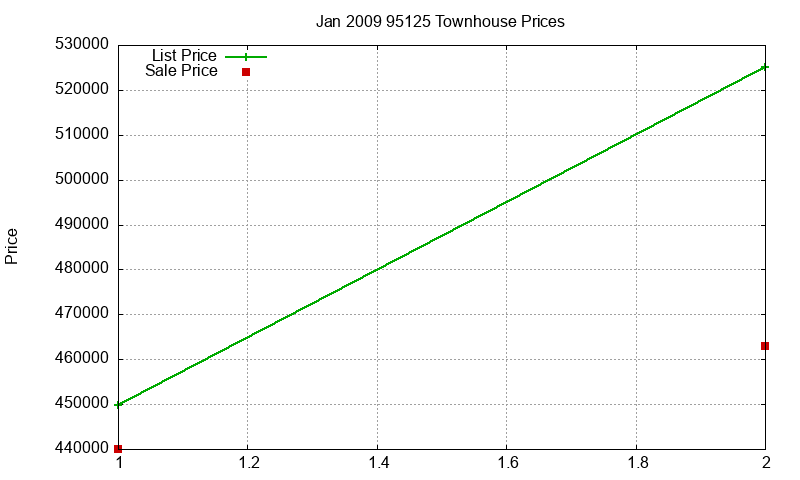 95125 Townhouses Just Sold 2009-01 95125 Townhouses Just Sold 2009-01