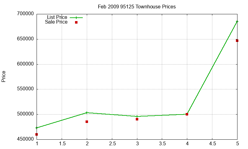 95125 Townhouses Just Sold 2009-02 95125 Townhouses Just Sold 2009-02