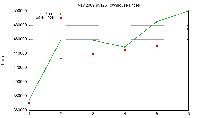 95125 Townhouses Just Sold 2009-05
