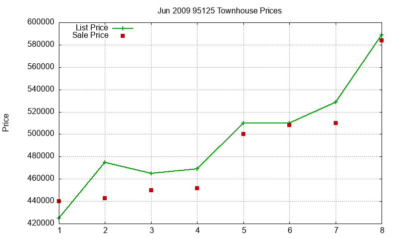 95125 Townhouses Just Sold 2009-06 95125 Townhouses Just Sold 2009-06