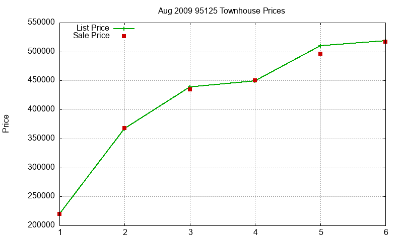 95125 Townhouses Just Sold 2009-08 95125 Townhouses Just Sold 2009-08