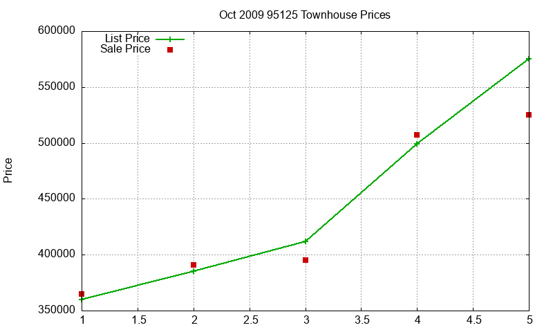 95125 Townhouses Just Sold 2009-10