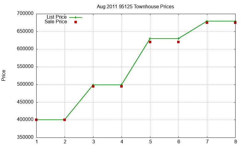 95125 Townhouses Just Sold 2011-08 95125 Townhouses Just Sold 2011-08