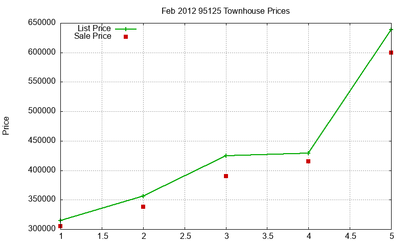 95125 Townhouses Just Sold 2012-02 95125 Townhouses Just Sold 2012-02
