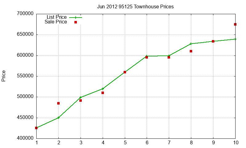 95125 Townhouses Just Sold 2012-06