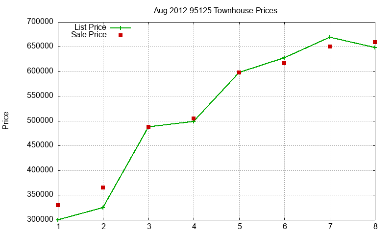 95125 Townhouses Just Sold 2012-08 95125 Townhouses Just Sold 2012-08