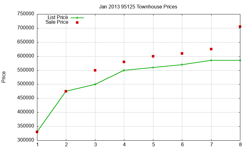 95125 Townhouses Just Sold 2013-01 95125 Townhouses Just Sold 2013-01