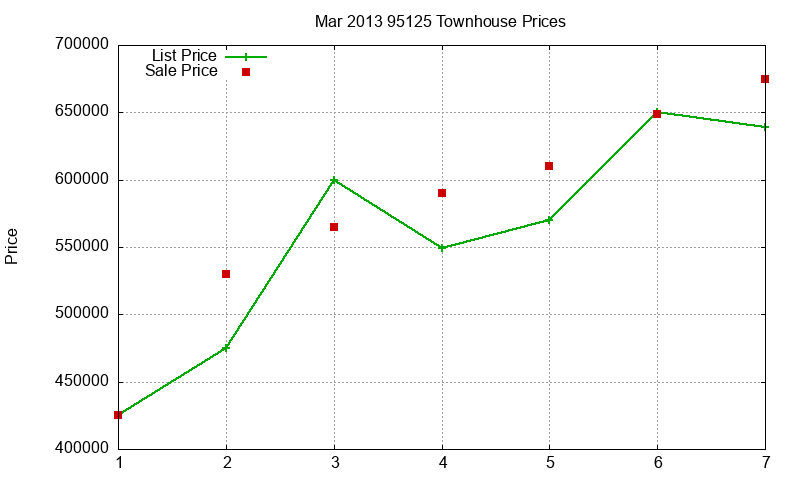 95125 Townhouses Just Sold 2013-03 95125 Townhouses Just Sold 2013-03