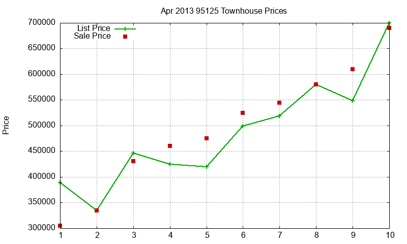 95125 Townhouses Just Sold 2013-04 95125 Townhouses Just Sold 2013-04