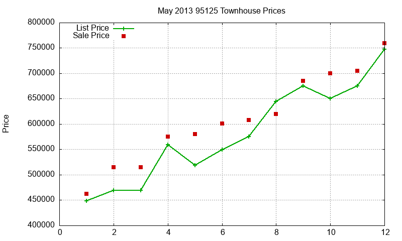 95125 Townhouses Just Sold 2013-05 95125 Townhouses Just Sold 2013-05