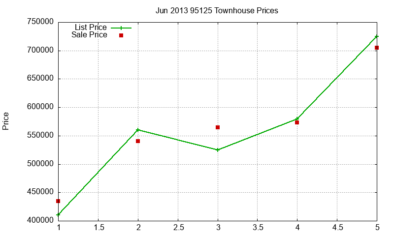 95125 Townhouses Just Sold 2013-06 95125 Townhouses Just Sold 2013-06