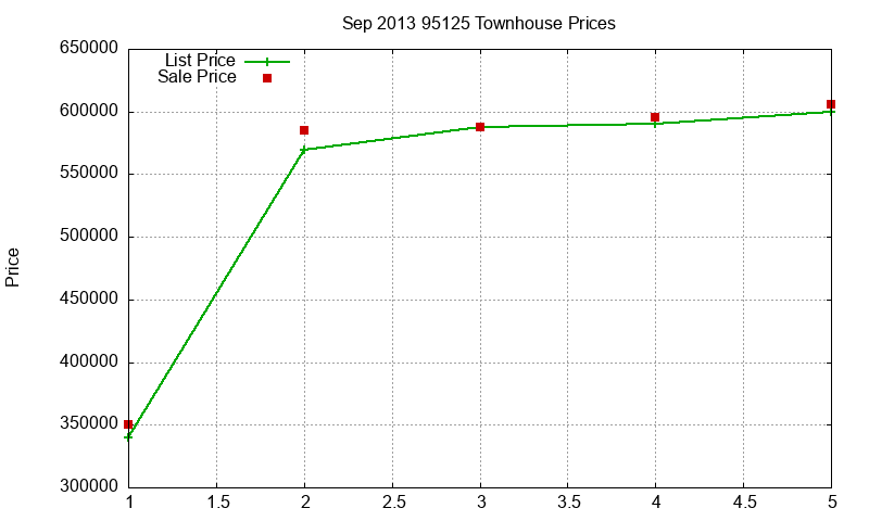 95125 Townhouses Just Sold 2013-09 95125 Townhouses Just Sold 2013-09