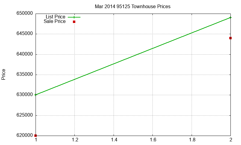 95125 Townhouses Just Sold 2014-03 95125 Townhouses Just Sold 2014-03