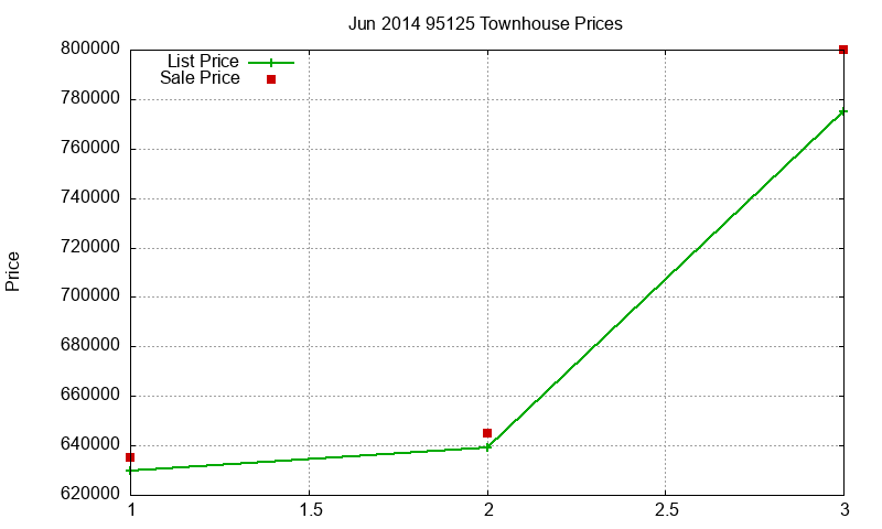 95125 Townhouses Just Sold 2014-06 95125 Townhouses Just Sold 2014-06