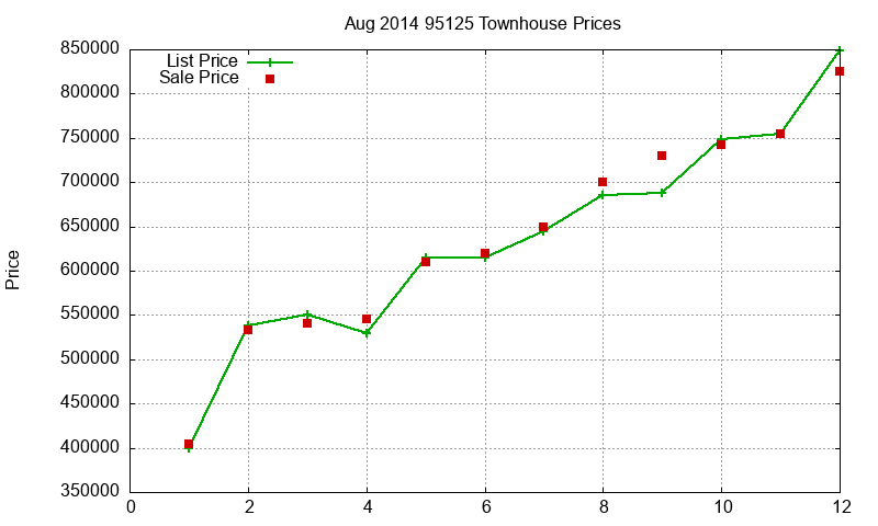 95125 Townhouses Just Sold 2014-08 95125 Townhouses Just Sold 2014-08