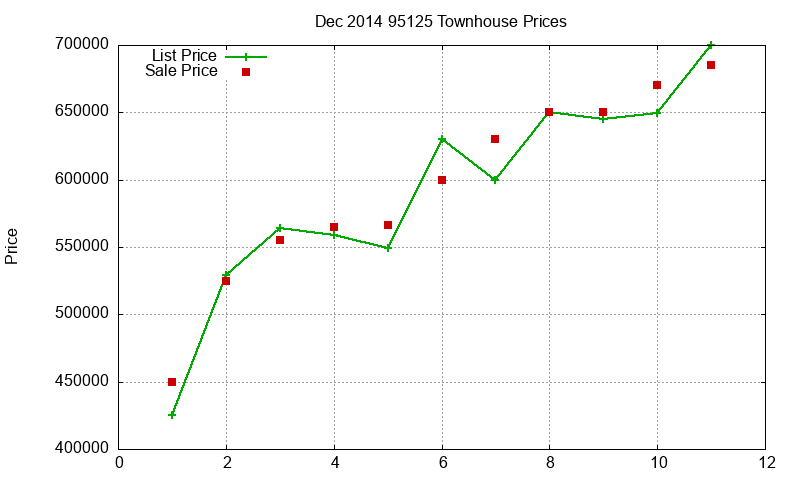 95125 Townhouses Just Sold 2014-12