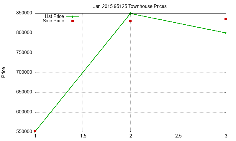95125 Townhouses Just Sold 2015-01 95125 Townhouses Just Sold 2015-01
