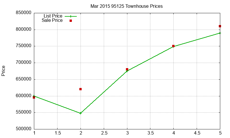 95125 Townhouses Just Sold 2015-03 95125 Townhouses Just Sold 2015-03