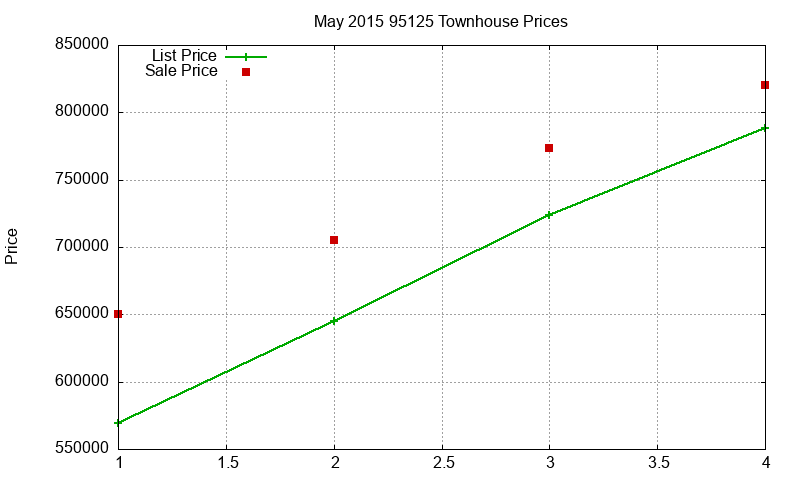 95125 Townhouses Just Sold 2015-05