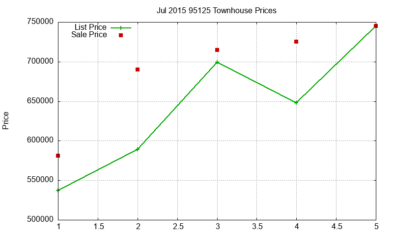 95125 Townhouses Just Sold 2015-07 95125 Townhouses Just Sold 2015-07